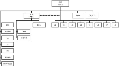 Joint Chiefs of Staff > Directorates > J3 .